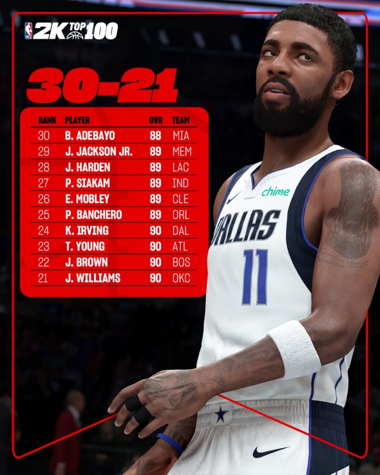2K26能力值排名21-30：哈登89分第28 欧文90分第24 杰伦威第21